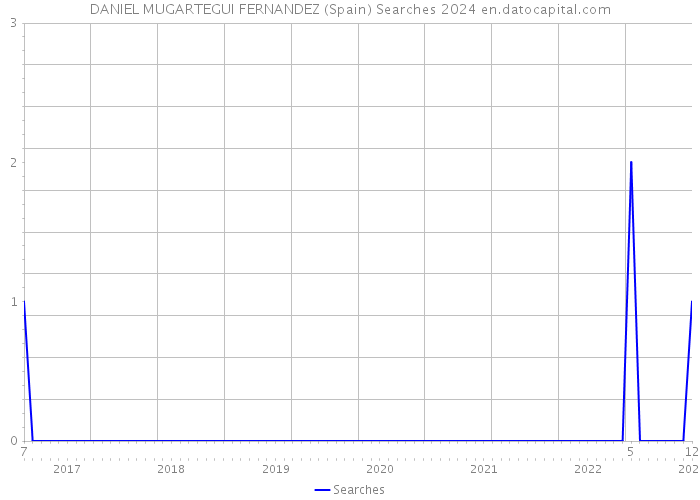 DANIEL MUGARTEGUI FERNANDEZ (Spain) Searches 2024 