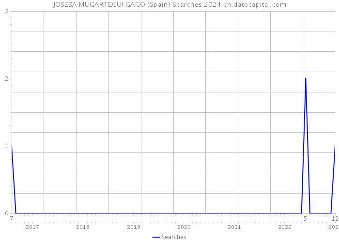 JOSEBA MUGARTEGUI GAGO (Spain) Searches 2024 