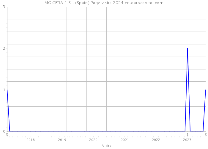 MG CERA 1 SL. (Spain) Page visits 2024 