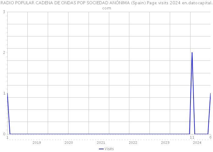 RADIO POPULAR CADENA DE ONDAS POP SOCIEDAD ANÓNIMA (Spain) Page visits 2024 