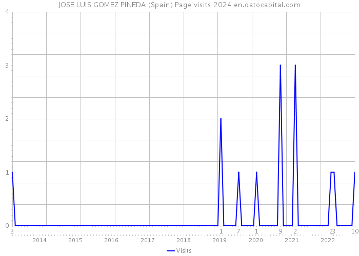 JOSE LUIS GOMEZ PINEDA (Spain) Page visits 2024 
