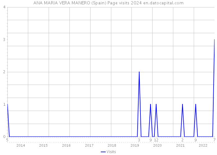 ANA MARIA VERA MANERO (Spain) Page visits 2024 