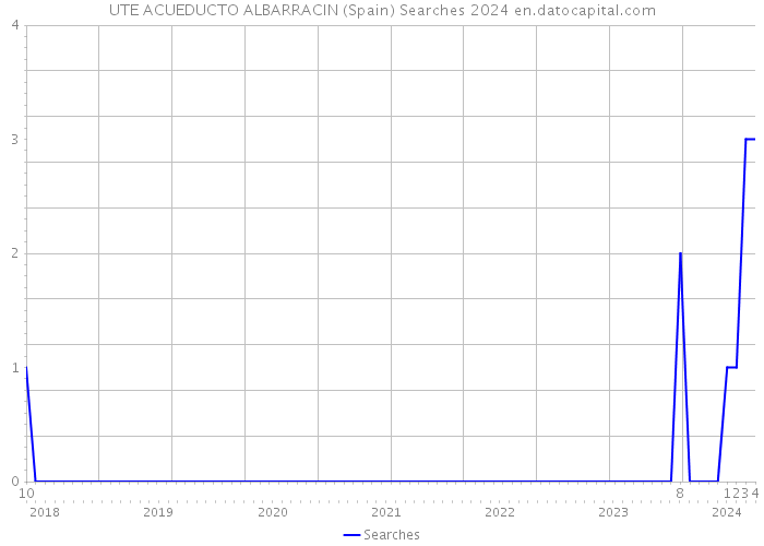 UTE ACUEDUCTO ALBARRACIN (Spain) Searches 2024 