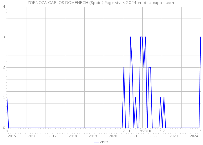 ZORNOZA CARLOS DOMENECH (Spain) Page visits 2024 