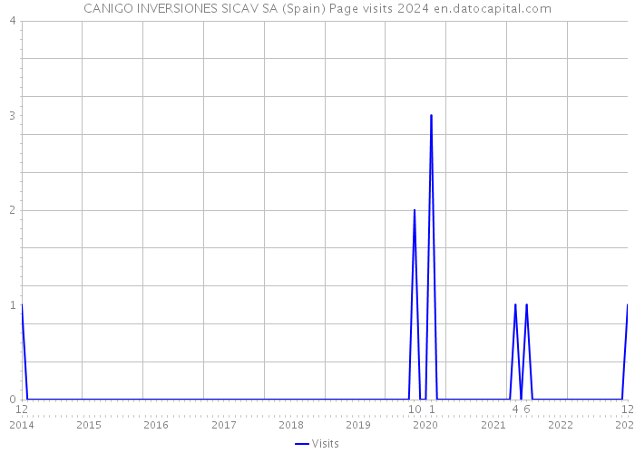 CANIGO INVERSIONES SICAV SA (Spain) Page visits 2024 