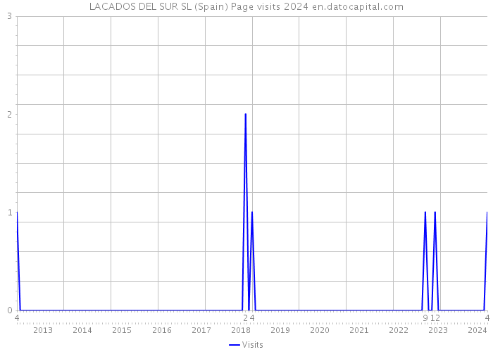 LACADOS DEL SUR SL (Spain) Page visits 2024 