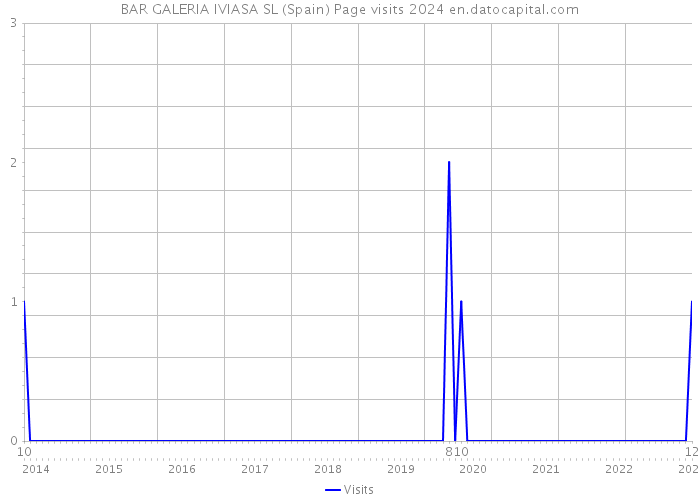 BAR GALERIA IVIASA SL (Spain) Page visits 2024 