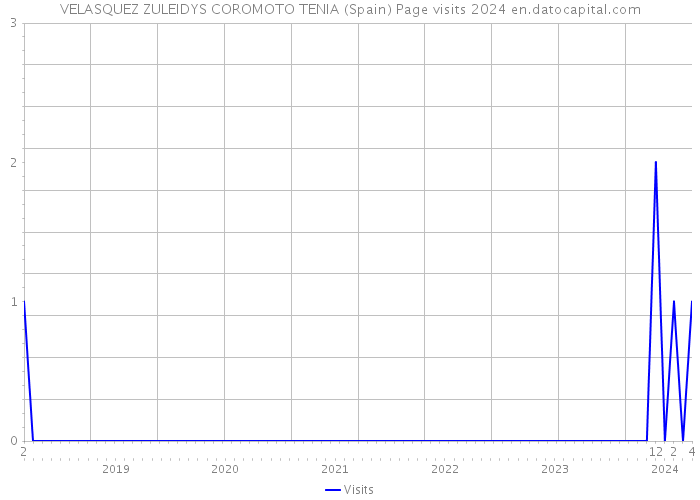 VELASQUEZ ZULEIDYS COROMOTO TENIA (Spain) Page visits 2024 