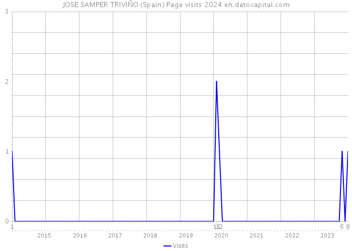 JOSE SAMPER TRIVIÑO (Spain) Page visits 2024 