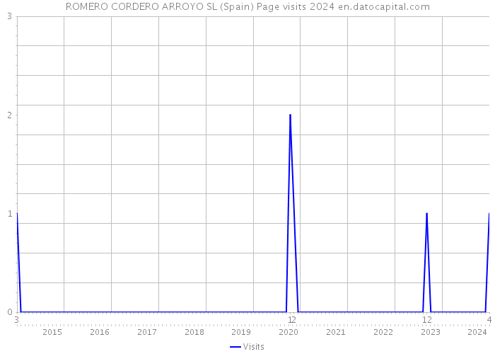 ROMERO CORDERO ARROYO SL (Spain) Page visits 2024 