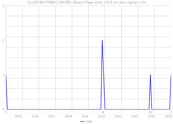 CLOSE BROTHERS LIMITED (Spain) Page visits 2024 