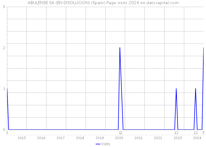 ABULENSE SA (EN DISOLUCION) (Spain) Page visits 2024 