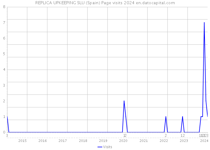 REPLICA UPKEEPING SLU (Spain) Page visits 2024 