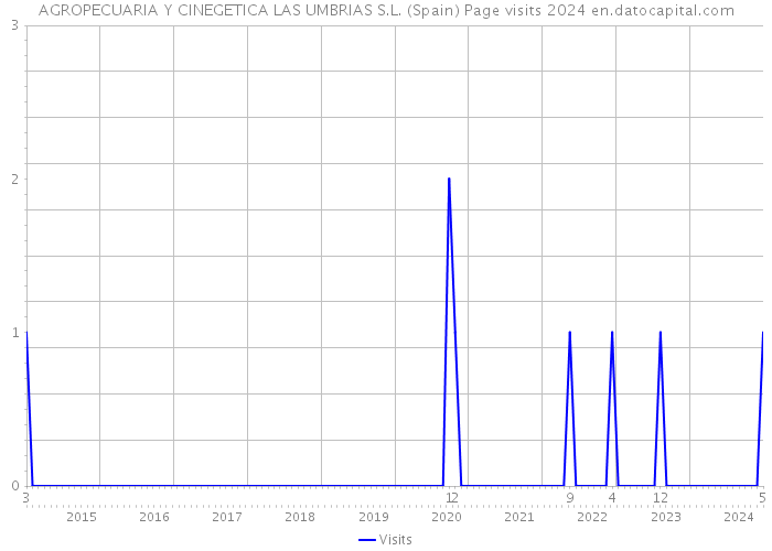 AGROPECUARIA Y CINEGETICA LAS UMBRIAS S.L. (Spain) Page visits 2024 