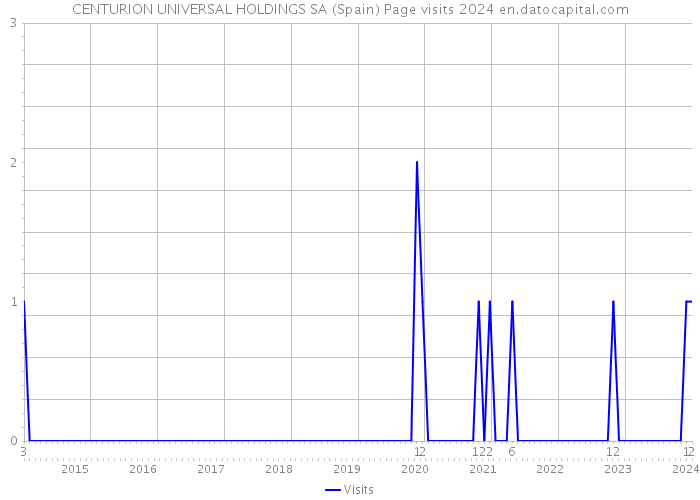 CENTURION UNIVERSAL HOLDINGS SA (Spain) Page visits 2024 
