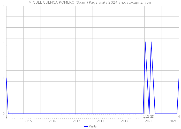 MIGUEL CUENCA ROMERO (Spain) Page visits 2024 