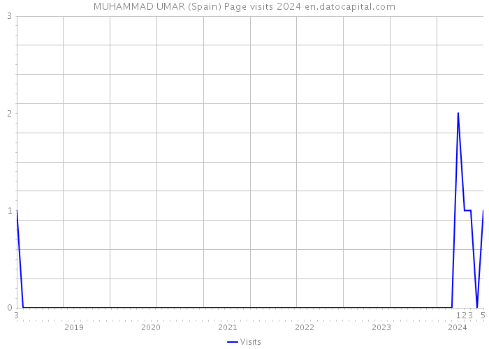 MUHAMMAD UMAR (Spain) Page visits 2024 