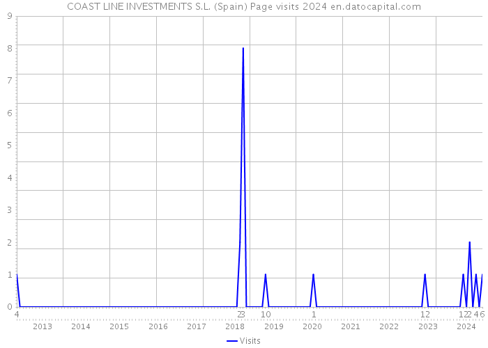 COAST LINE INVESTMENTS S.L. (Spain) Page visits 2024 