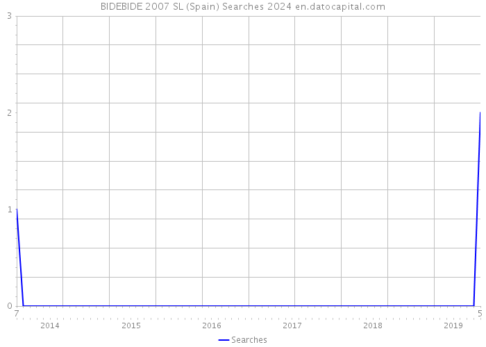 BIDEBIDE 2007 SL (Spain) Searches 2024 