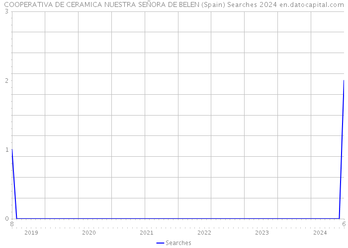 COOPERATIVA DE CERAMICA NUESTRA SEÑORA DE BELEN (Spain) Searches 2024 