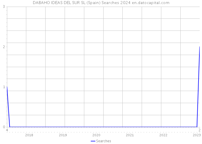 DABAHO IDEAS DEL SUR SL (Spain) Searches 2024 