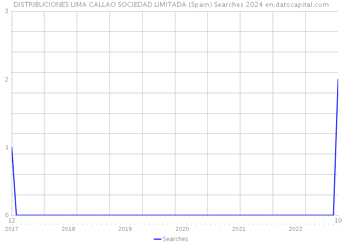 DISTRIBUCIONES LIMA CALLAO SOCIEDAD LIMITADA (Spain) Searches 2024 
