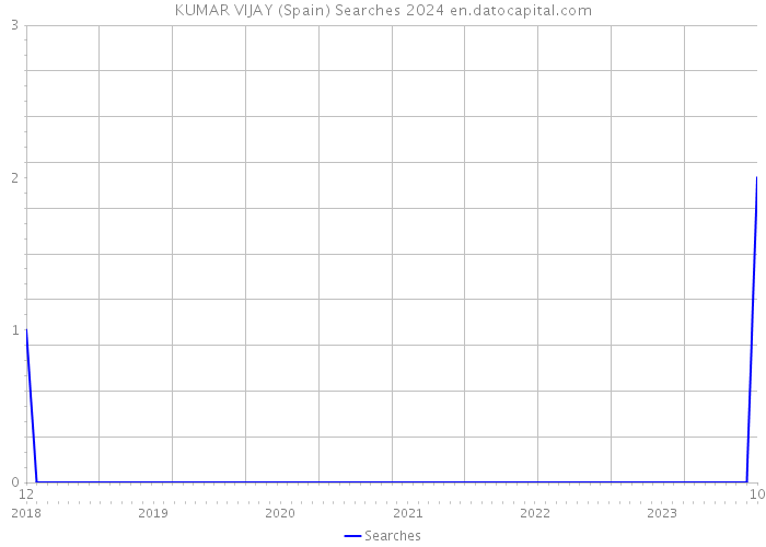 KUMAR VIJAY (Spain) Searches 2024 