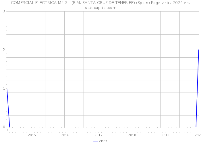 COMERCIAL ELECTRICA M4 SLL(R.M. SANTA CRUZ DE TENERIFE) (Spain) Page visits 2024 