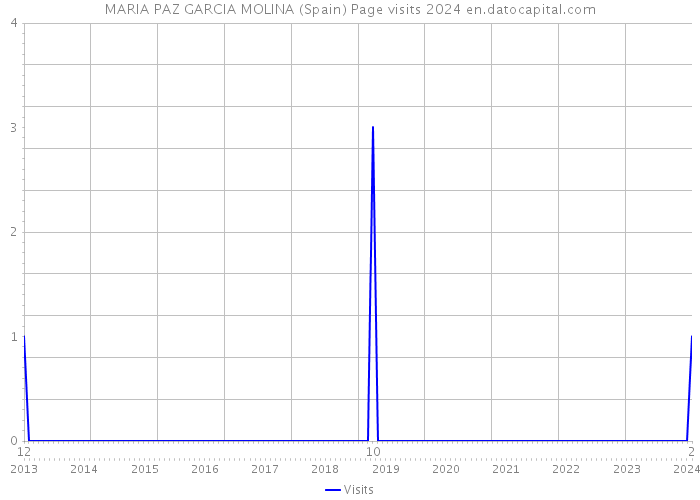 MARIA PAZ GARCIA MOLINA (Spain) Page visits 2024 