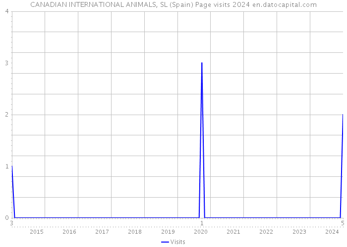 CANADIAN INTERNATIONAL ANIMALS, SL (Spain) Page visits 2024 