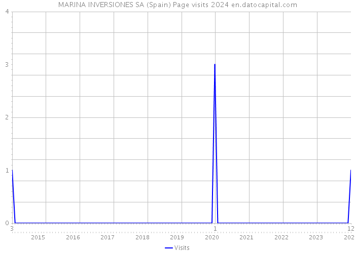 MARINA INVERSIONES SA (Spain) Page visits 2024 