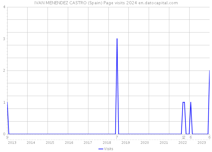 IVAN MENENDEZ CASTRO (Spain) Page visits 2024 