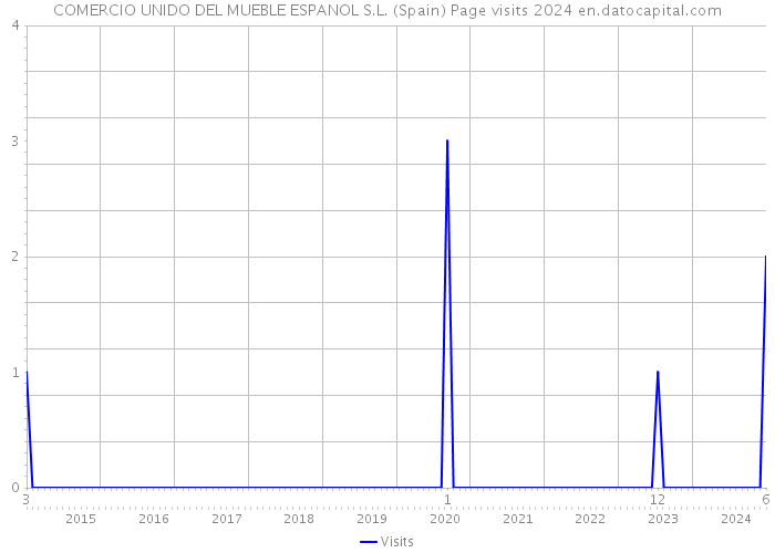 COMERCIO UNIDO DEL MUEBLE ESPANOL S.L. (Spain) Page visits 2024 