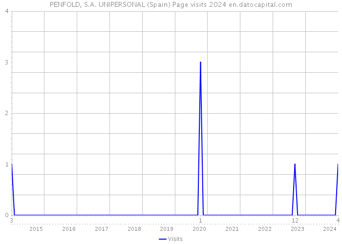 PENFOLD, S.A. UNIPERSONAL (Spain) Page visits 2024 
