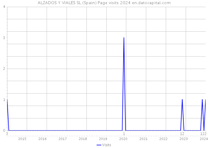 ALZADOS Y VIALES SL (Spain) Page visits 2024 