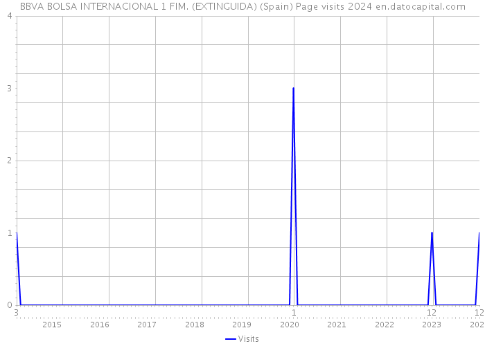 BBVA BOLSA INTERNACIONAL 1 FIM. (EXTINGUIDA) (Spain) Page visits 2024 