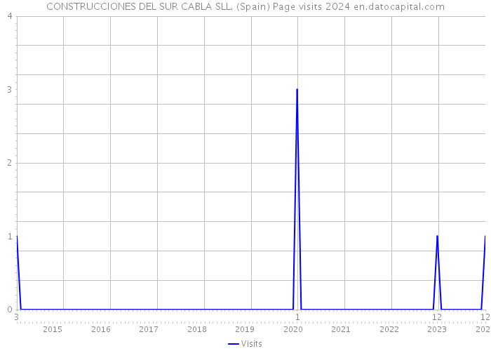 CONSTRUCCIONES DEL SUR CABLA SLL. (Spain) Page visits 2024 