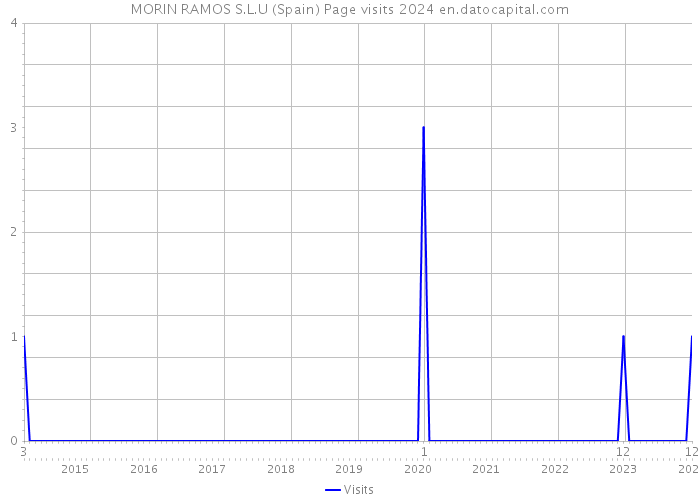 MORIN RAMOS S.L.U (Spain) Page visits 2024 