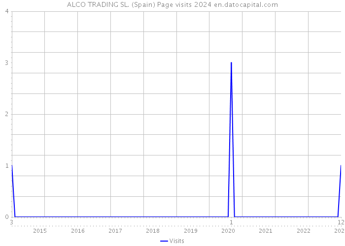 ALCO TRADING SL. (Spain) Page visits 2024 