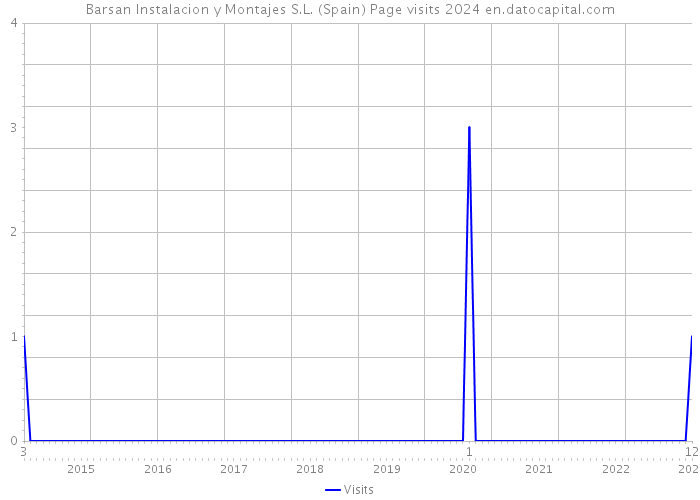 Barsan Instalacion y Montajes S.L. (Spain) Page visits 2024 