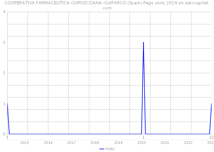 COOPERATIVA FARMACEUTICA GUIPUZCOANA-GUIFARCO (Spain) Page visits 2024 