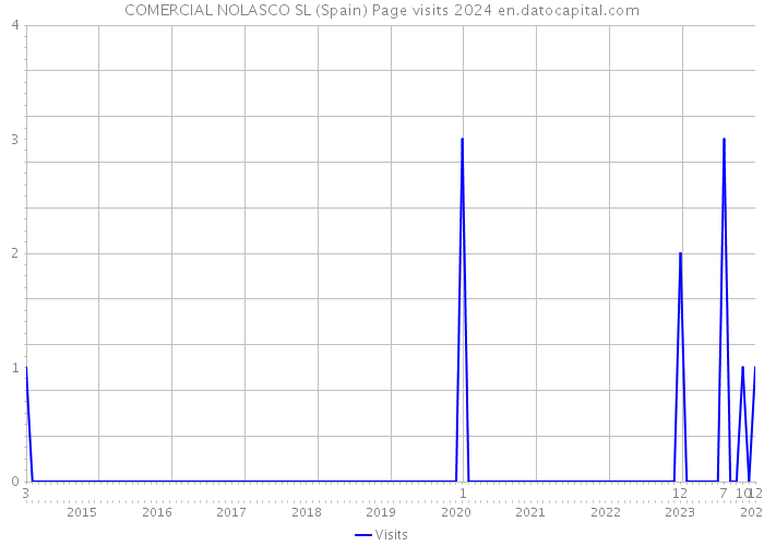 COMERCIAL NOLASCO SL (Spain) Page visits 2024 