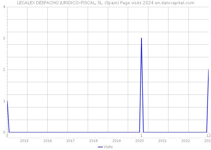 LEGALEX DESPACHO JURIDICO-FISCAL, SL. (Spain) Page visits 2024 