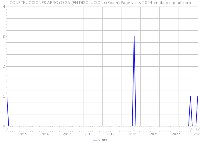 CONSTRUCCIONES ARROYO SA (EN DISOLUCION) (Spain) Page visits 2024 