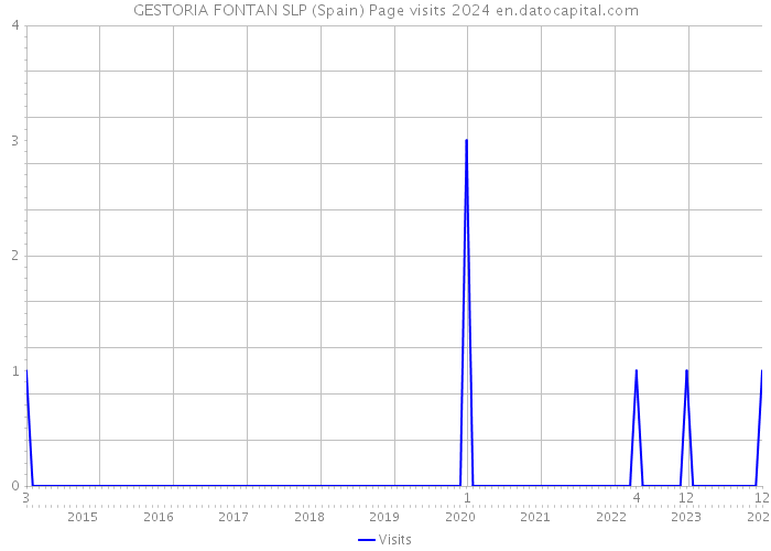 GESTORIA FONTAN SLP (Spain) Page visits 2024 