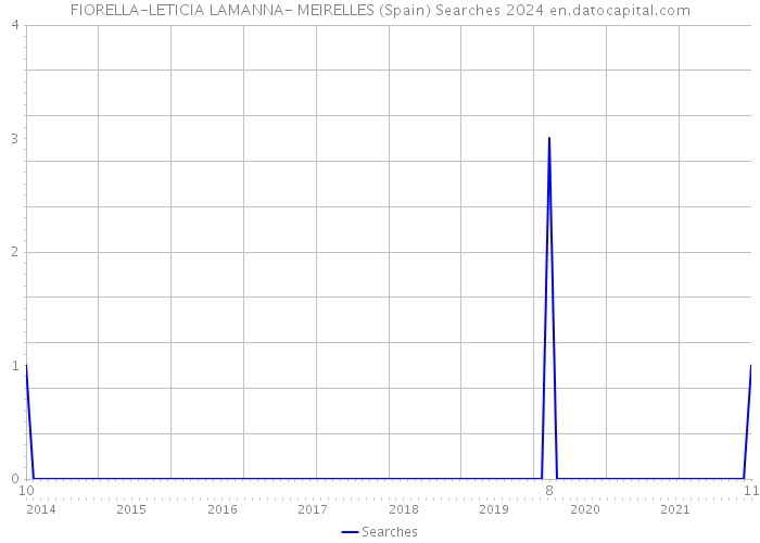 FIORELLA-LETICIA LAMANNA- MEIRELLES (Spain) Searches 2024 