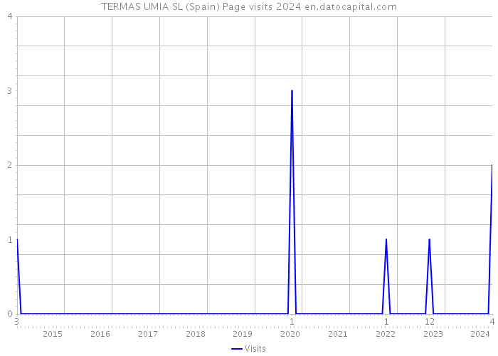 TERMAS UMIA SL (Spain) Page visits 2024 