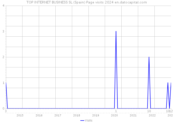 TOP INTERNET BUSINESS SL (Spain) Page visits 2024 