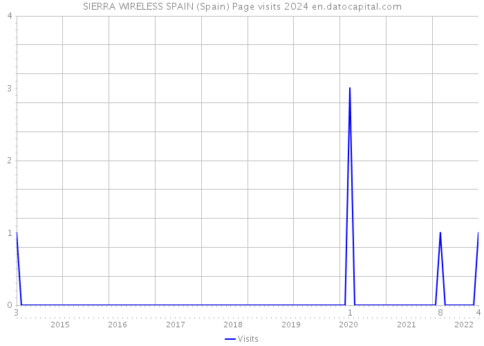 SIERRA WIRELESS SPAIN (Spain) Page visits 2024 
