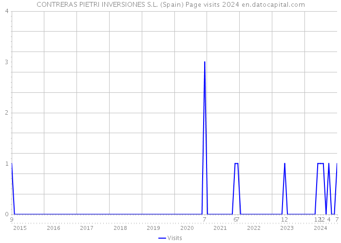 CONTRERAS PIETRI INVERSIONES S.L. (Spain) Page visits 2024 